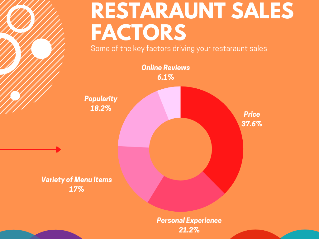 restaurant sales factors pie chart