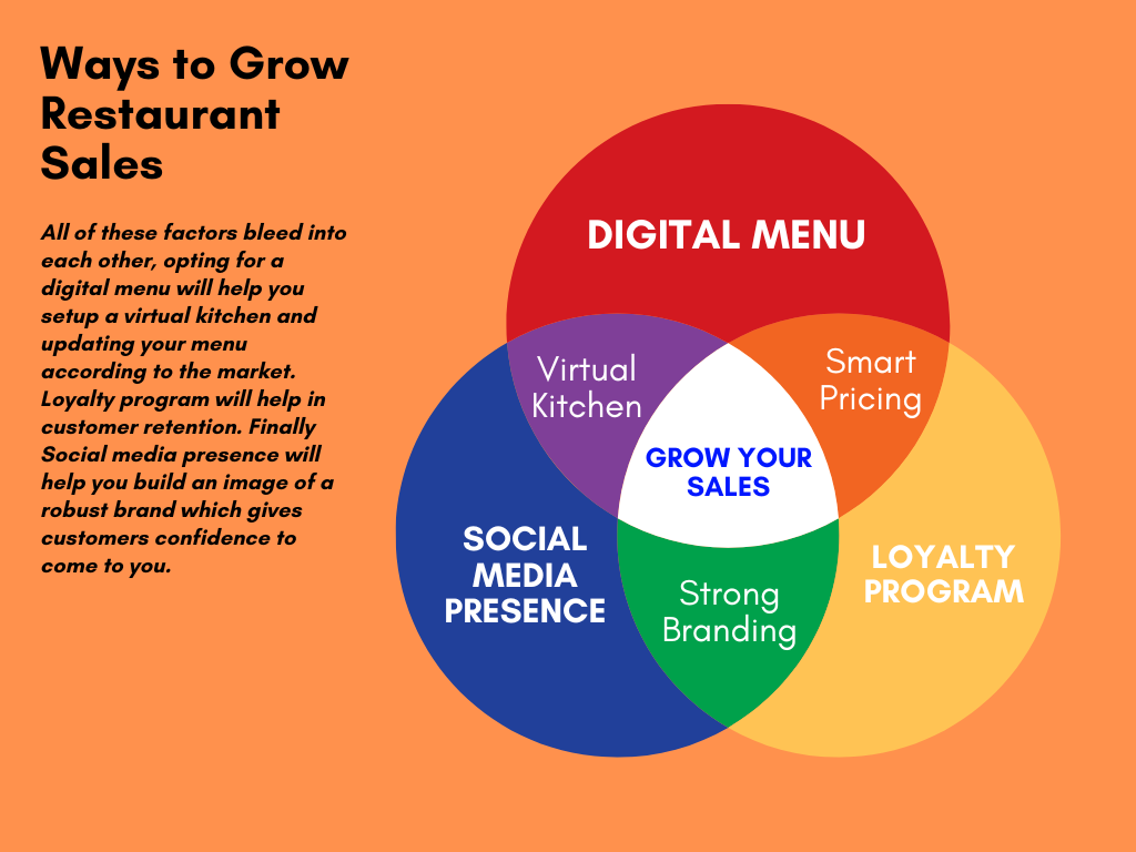 Ways to grow restaurant sales venn diagram